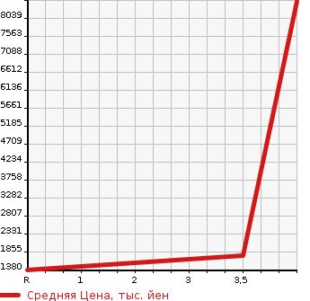 Аукционная статистика: График изменения цены ISUZU Исузу  GIGA Гига  2016 9830 CYJ77A  в зависимости от аукционных оценок