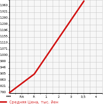 Аукционная статистика: График изменения цены ISUZU Исузу  GIGA Гига  2013 9830 CYJ77A PG в зависимости от аукционных оценок