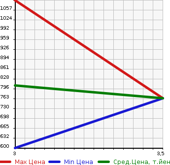 Аукционная статистика: График изменения цены ISUZU Исузу  GIGA Гига  2012 9830 CYJ77AA  в зависимости от аукционных оценок