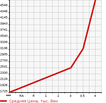 Аукционная статистика: График изменения цены ISUZU Исузу  GIGA Гига  2016 9830 CYJ77B  в зависимости от аукционных оценок