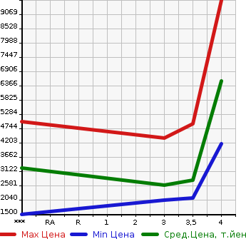 Аукционная статистика: График изменения цены ISUZU Исузу  GIGA Гига  2017 9830 CYJ77B  в зависимости от аукционных оценок