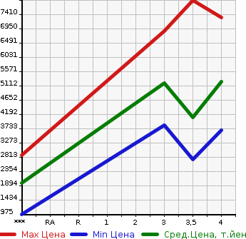 Аукционная статистика: График изменения цены ISUZU Исузу  GIGA Гига  2018 9830 CYJ77C  в зависимости от аукционных оценок