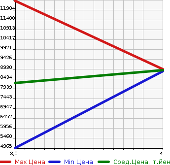 Аукционная статистика: График изменения цены ISUZU Исузу  GIGA Гига  2020 9830 CYJ77C  в зависимости от аукционных оценок