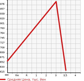 Аукционная статистика: График изменения цены ISUZU Исузу  GIGA Гига  2006 9830 CYJ77W6  в зависимости от аукционных оценок
