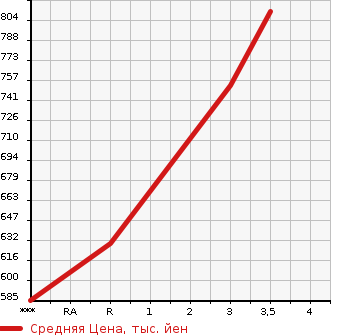 Аукционная статистика: График изменения цены ISUZU Исузу  GIGA Гига  2007 9830 CYJ77W6  в зависимости от аукционных оценок