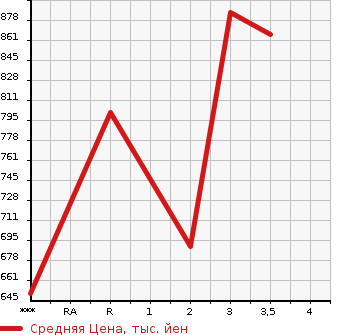 Аукционная статистика: График изменения цены ISUZU Исузу  GIGA Гига  2007 9830 CYJ77W8  в зависимости от аукционных оценок