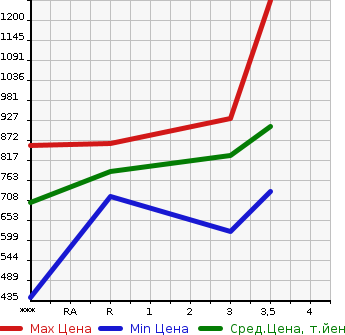 Аукционная статистика: График изменения цены ISUZU Исузу  GIGA Гига  2008 9830 CYJ77W8  в зависимости от аукционных оценок