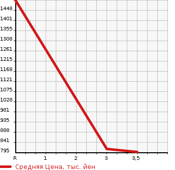 Аукционная статистика: График изменения цены ISUZU Исузу  GIGA Гига  2010 9830 CYJ77W8 PG в зависимости от аукционных оценок