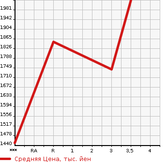 Аукционная статистика: График изменения цены ISUZU Исузу  GIGA Гига  2011 9830 CYL77A  в зависимости от аукционных оценок