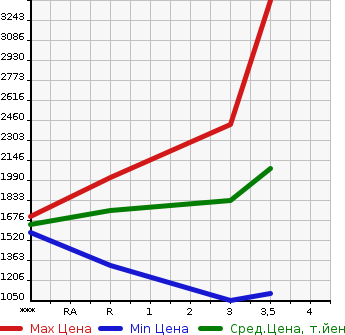 Аукционная статистика: График изменения цены ISUZU Исузу  GIGA Гига  2012 9830 CYL77A  в зависимости от аукционных оценок