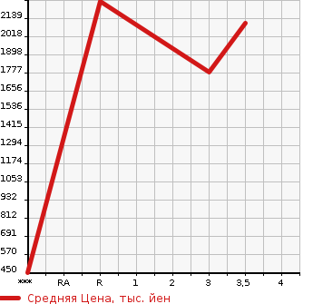 Аукционная статистика: График изменения цены ISUZU Исузу  GIGA Гига  2013 9830 CYL77A  в зависимости от аукционных оценок
