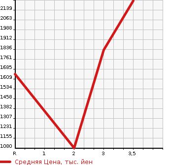 Аукционная статистика: График изменения цены ISUZU Исузу  GIGA Гига  2014 9830 CYL77A  в зависимости от аукционных оценок