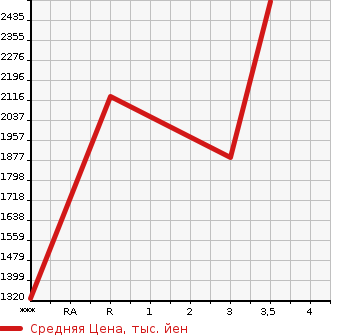 Аукционная статистика: График изменения цены ISUZU Исузу  GIGA Гига  2015 9830 CYL77A  в зависимости от аукционных оценок