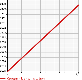 Аукционная статистика: График изменения цены ISUZU Исузу  GIGA Гига  2014 9830 CYL77A PG в зависимости от аукционных оценок