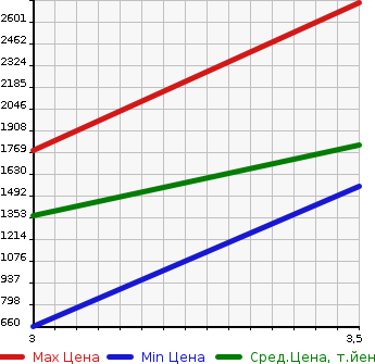 Аукционная статистика: График изменения цены ISUZU Исузу  GIGA Гига  2006 9830 CYL77V6  в зависимости от аукционных оценок