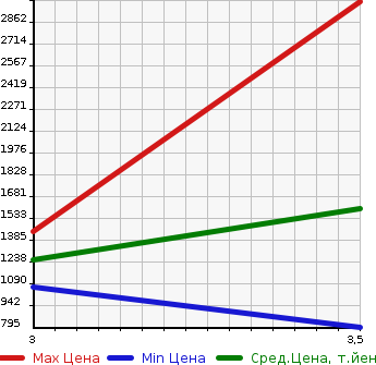 Аукционная статистика: График изменения цены ISUZU Исузу  GIGA Гига  2006 9830 CYL77V7  в зависимости от аукционных оценок