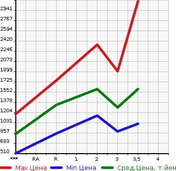 Аукционная статистика: График изменения цены ISUZU Исузу  GIGA Гига  2008 9830 CYL77V8  в зависимости от аукционных оценок