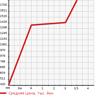 Аукционная статистика: График изменения цены ISUZU Исузу  GIGA Гига  2009 9830 CYL77V8  в зависимости от аукционных оценок