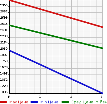 Аукционная статистика: График изменения цены ISUZU Исузу  GIGA Гига  2012 9830 CYM77A  в зависимости от аукционных оценок