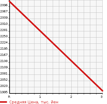 Аукционная статистика: График изменения цены ISUZU Исузу  GIGA Гига  2007 9830 CYM77V6  в зависимости от аукционных оценок