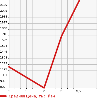 Аукционная статистика: График изменения цены ISUZU Исузу  GIGA Гига  2011 9830 CYY77A  в зависимости от аукционных оценок