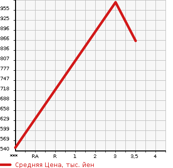 Аукционная статистика: График изменения цены ISUZU Исузу  GIGA Гига  2011 9830 CYY77AY  в зависимости от аукционных оценок