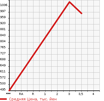 Аукционная статистика: График изменения цены ISUZU Исузу  GIGA Гига  2008 9830 CYY77V8  в зависимости от аукционных оценок