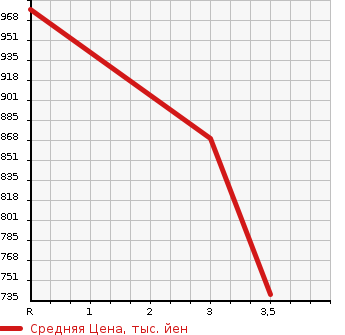 Аукционная статистика: График изменения цены ISUZU Исузу  GIGA Гига  2008 9830 CYY77V8J  в зависимости от аукционных оценок