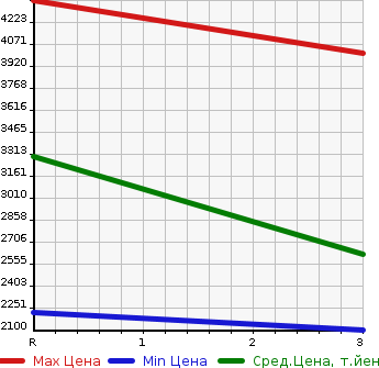 Аукционная статистика: График изменения цены ISUZU Исузу  GIGA Гига  2012 9830 CYZ77A  в зависимости от аукционных оценок