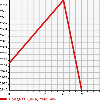 Аукционная статистика: График изменения цены ISUZU Исузу  GIGA Гига  2012 9830 CYZ77AM  в зависимости от аукционных оценок