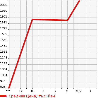Аукционная статистика: График изменения цены ISUZU Исузу  GIGA Гига  0 в зависимости от аукционных оценок