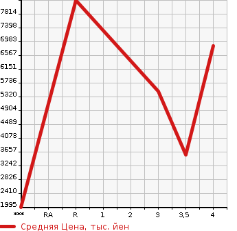 Аукционная статистика: График изменения цены ISUZU Исузу  GIGA Гига  2018 в зависимости от аукционных оценок