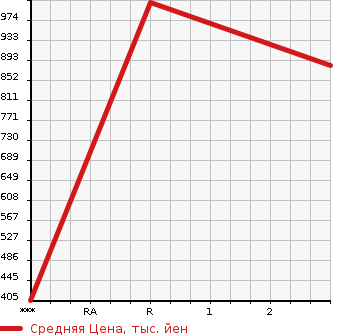 Аукционная статистика: График изменения цены ISUZU Исузу  FORWARD Форвард  2006 5190 FRR90C3S  в зависимости от аукционных оценок