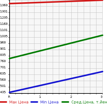 Аукционная статистика: График изменения цены ISUZU Исузу  FORWARD Форвард  2007 5190 FRR90C3S  в зависимости от аукционных оценок