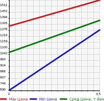 Аукционная статистика: График изменения цены ISUZU Исузу  FORWARD Форвард  2007 5190 FRR90C3S DUMP в зависимости от аукционных оценок