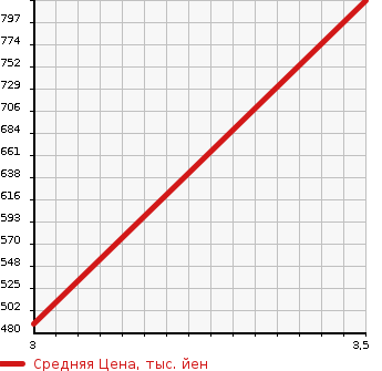 Аукционная статистика: График изменения цены ISUZU Исузу  FORWARD Форвард  2006 5190 FRR90J3S  в зависимости от аукционных оценок