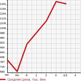 Аукционная статистика: График изменения цены ISUZU Исузу  FORWARD Форвард  2008 5190 FRR90S1  в зависимости от аукционных оценок