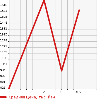 Аукционная статистика: График изменения цены ISUZU Исузу  FORWARD Форвард  2010 5190 FRR90S1  в зависимости от аукционных оценок