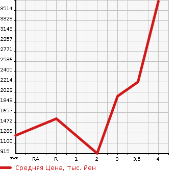 Аукционная статистика: График изменения цены ISUZU Исузу  FORWARD Форвард  2012 5190 FRR90S1  в зависимости от аукционных оценок