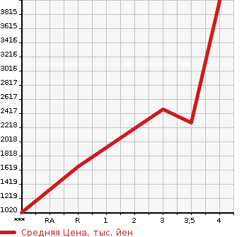 Аукционная статистика: График изменения цены ISUZU Исузу  FORWARD Форвард  2014 5190 FRR90S1  в зависимости от аукционных оценок