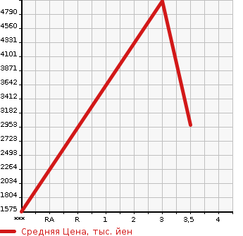 Аукционная статистика: График изменения цены ISUZU Исузу  FORWARD Форвард  2015 5190 FRR90S1  в зависимости от аукционных оценок