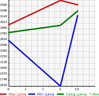 Аукционная статистика: График изменения цены ISUZU Исузу  FORWARD Форвард  2018 5190 FRR90S1  в зависимости от аукционных оценок