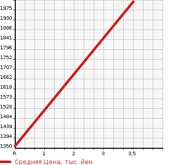 Аукционная статистика: График изменения цены ISUZU Исузу  FORWARD Форвард  2011 5190 FRR90S1 3.65T DUMP в зависимости от аукционных оценок