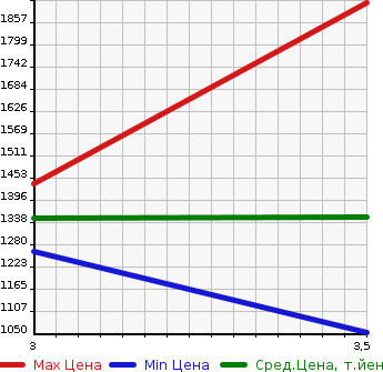 Аукционная статистика: График изменения цены ISUZU Исузу  FORWARD Форвард  2010 5190 FRR90S1 DUMP в зависимости от аукционных оценок