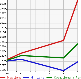 Аукционная статистика: График изменения цены ISUZU Исузу  FORWARD Форвард  2012 5190 FRR90S1 DUMP в зависимости от аукционных оценок