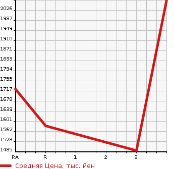 Аукционная статистика: График изменения цены ISUZU Исузу  FORWARD Форвард  2014 5190 FRR90S1 DUMP в зависимости от аукционных оценок
