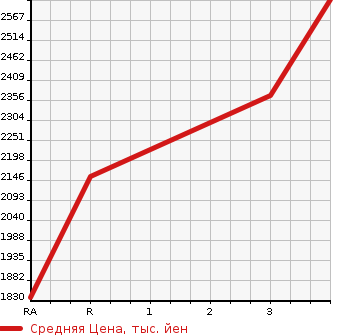 Аукционная статистика: График изменения цены ISUZU Исузу  FORWARD Форвард  2016 5190 FRR90S1 DUMP в зависимости от аукционных оценок