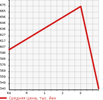 Аукционная статистика: График изменения цены ISUZU Исузу  FORWARD Форвард  2008 5190 FRR90S1 VAN в зависимости от аукционных оценок