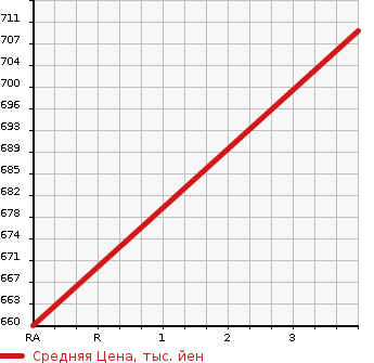 Аукционная статистика: График изменения цены ISUZU Исузу  FORWARD Форвард  2009 5190 FRR90S1 WING в зависимости от аукционных оценок