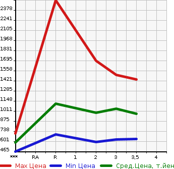 Аукционная статистика: График изменения цены ISUZU Исузу  FORWARD Форвард  2010 5190 FRR90S2  в зависимости от аукционных оценок